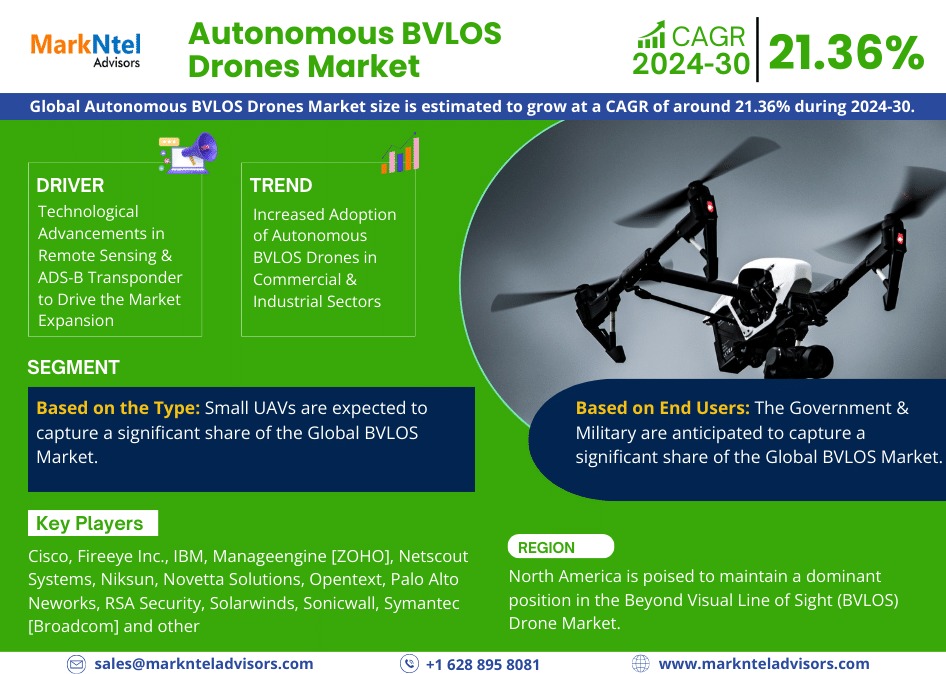 Autonomous BVLOS Drones Market