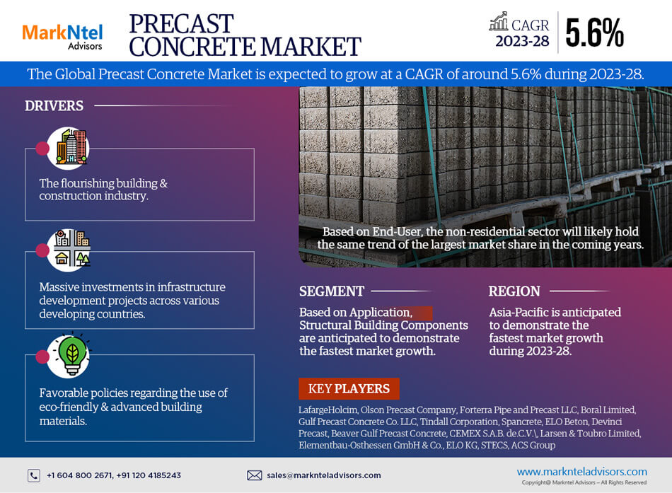 Precast Concrete Market