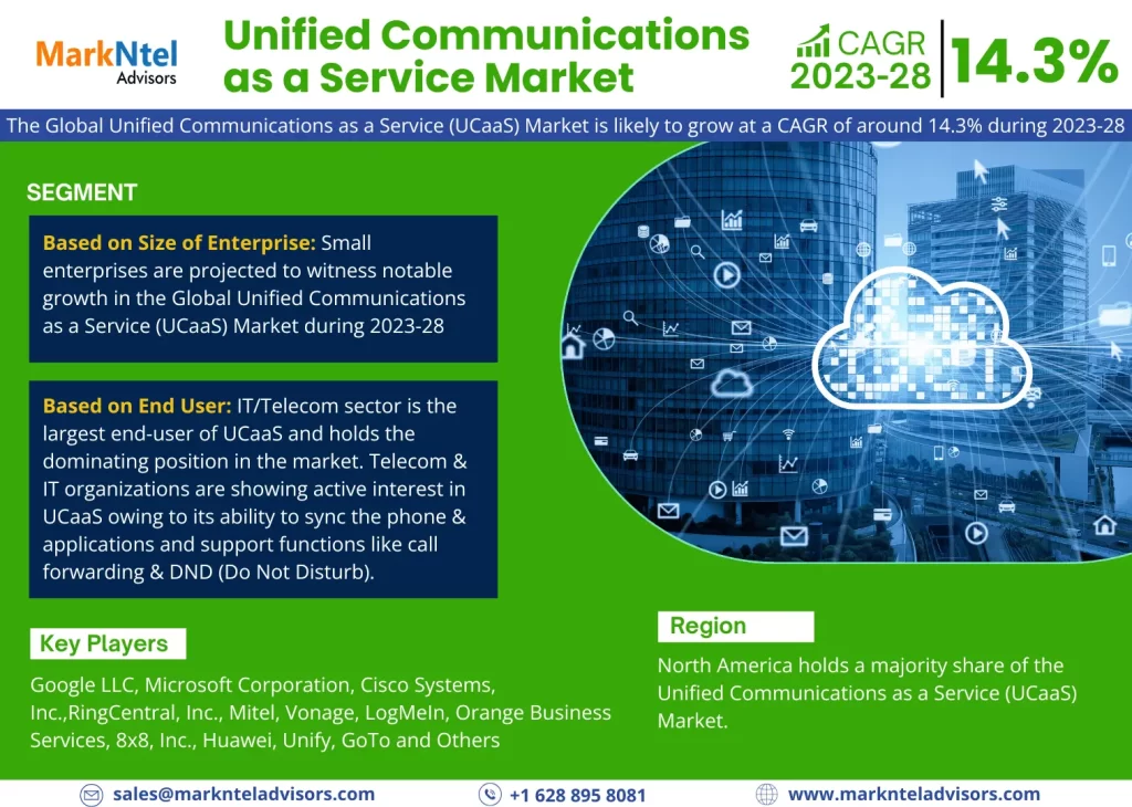 Unified Communications as a Service (UCaaS) Market